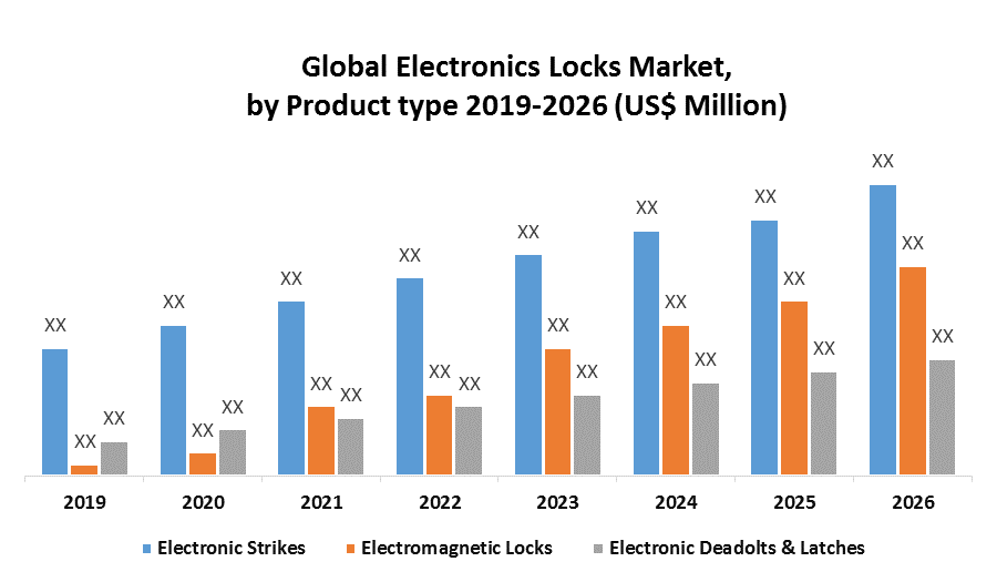 Global Electronics Locks Market