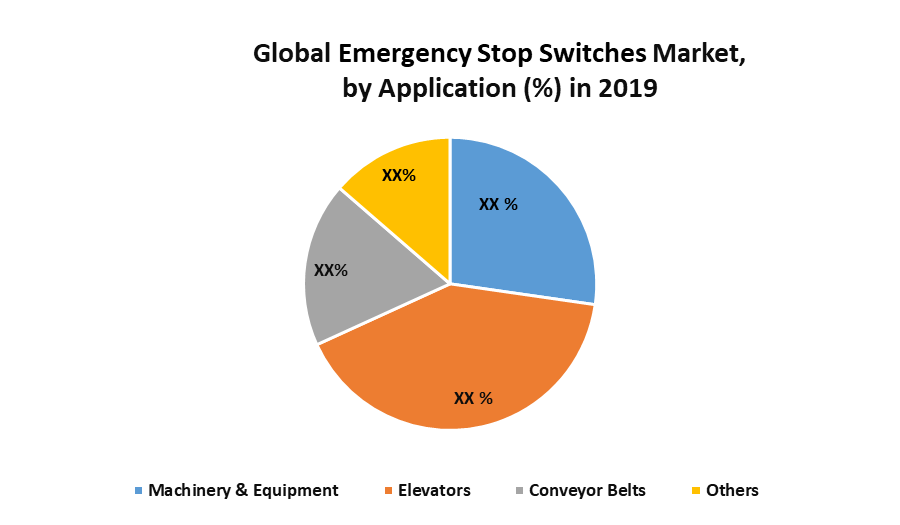 Global Emergency Stop Switches Market