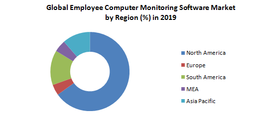Global Employee Computer Monitoring Software Market