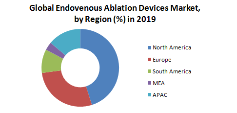Global Endovenous Ablation Devices Market
