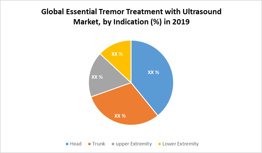 Global Essential Tremor Treatment with Ultrasound Market by Indication