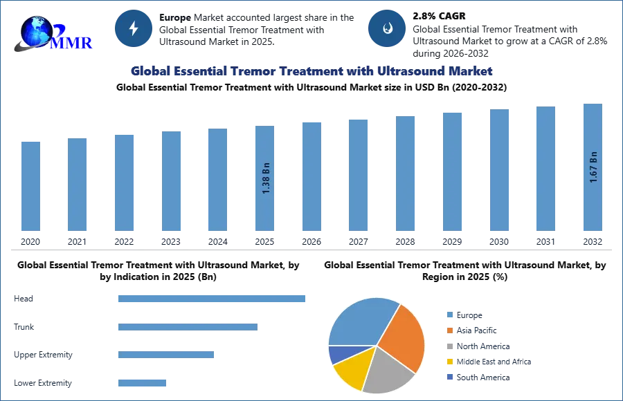 Global Essential Tremor Treatment with Ultrasound Market