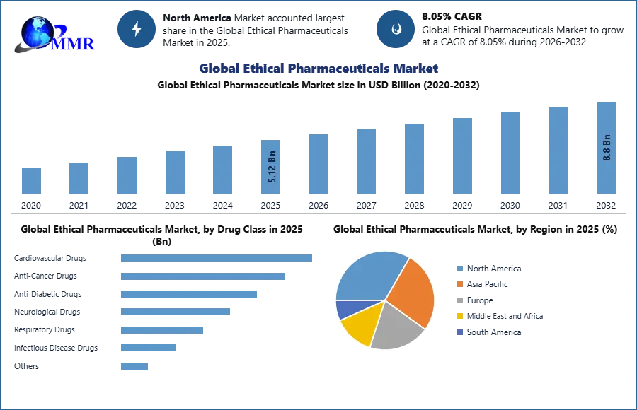 Ethical Pharmaceuticals Market