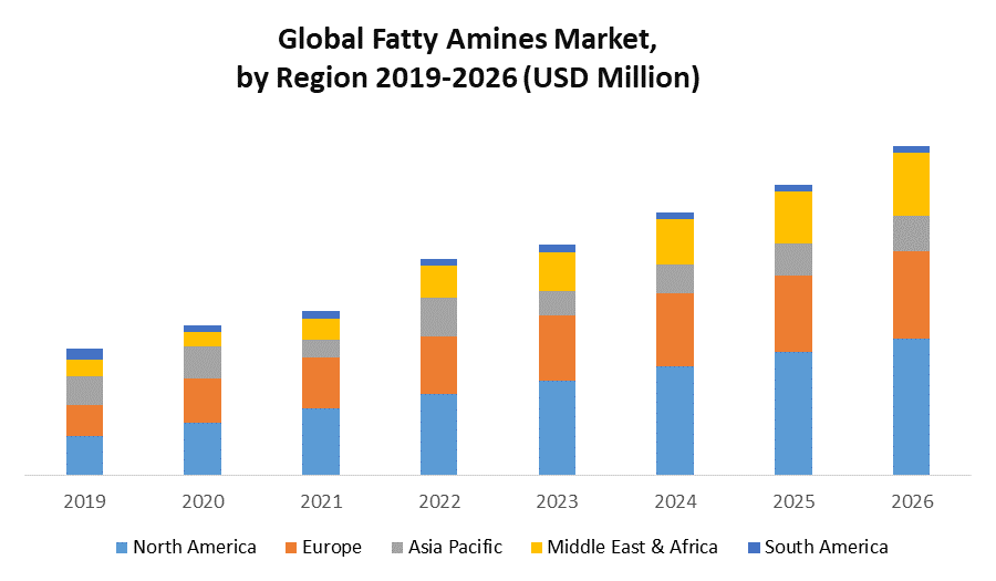 Global Fatty Amines Market Industry Analysis and Forecast
