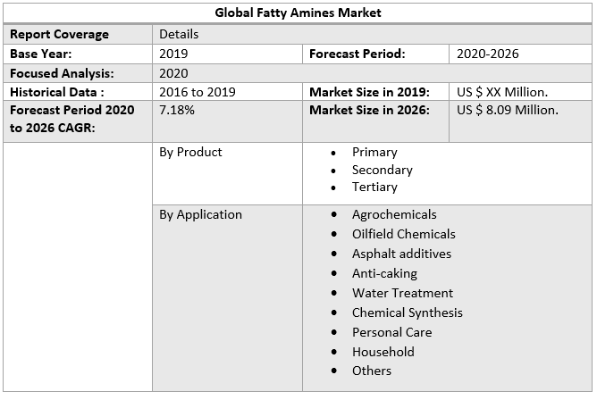 Global Fatty Amines Market