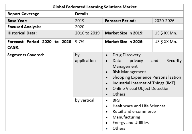 Global Federated Learning Solutions Market 2