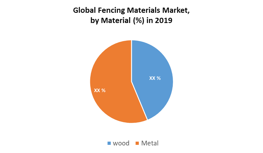Global Fencing material Market Segment Analysis