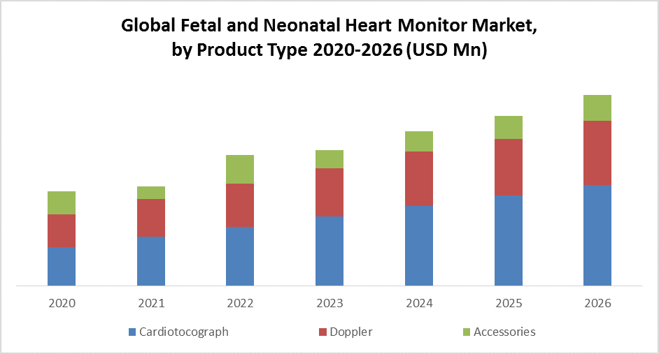 Global Fetal and Neonatal Heart Rate Monitors Market: Industry Analysis