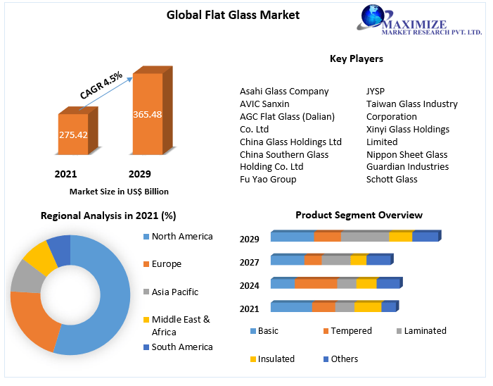 Flat Glass Market- Global Analysis Outlook and Forecast (2022-2029)