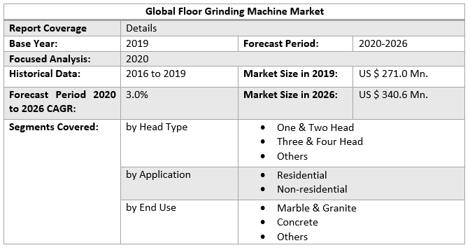 Global Floor Grinding Machine Market