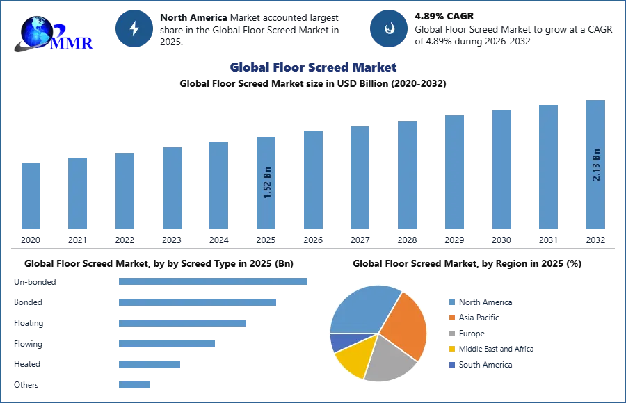 Global Floor Screed Market