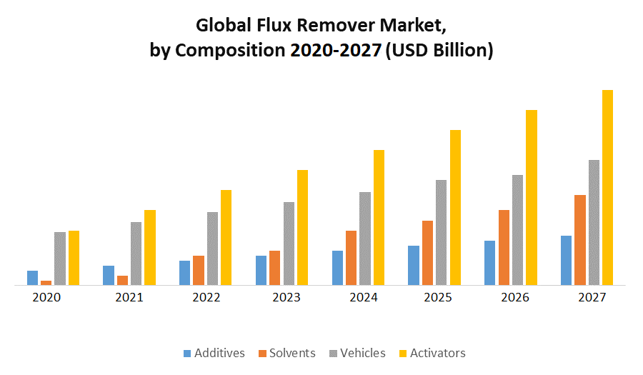 Global Flux Remover Market