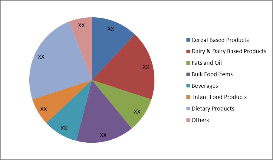 Global Food Fortifying Agents Market