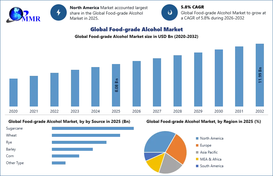 Global Food-grade Alcohol Market
