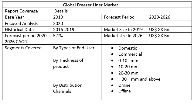 Global Freezer Liner Market