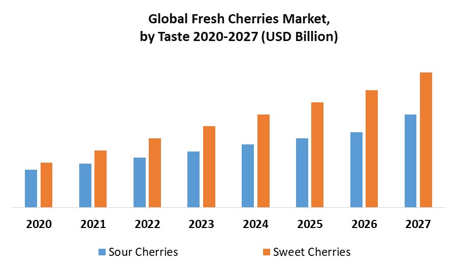 Fresh Cherries Market Global Industry Analysis and Forecast 2027