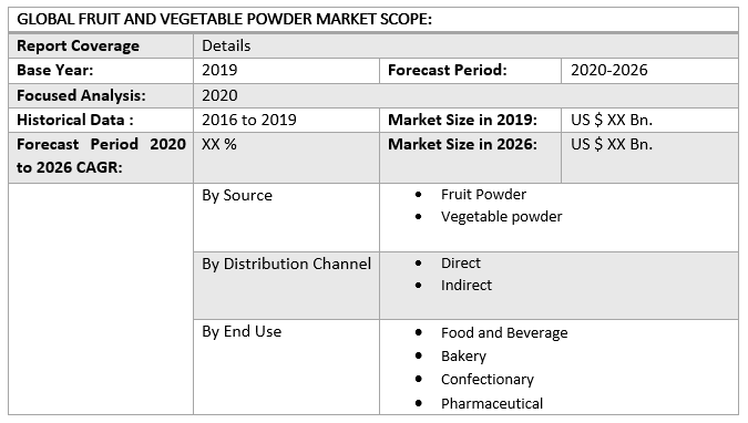Global Fruit and Vegetable Powder Market
