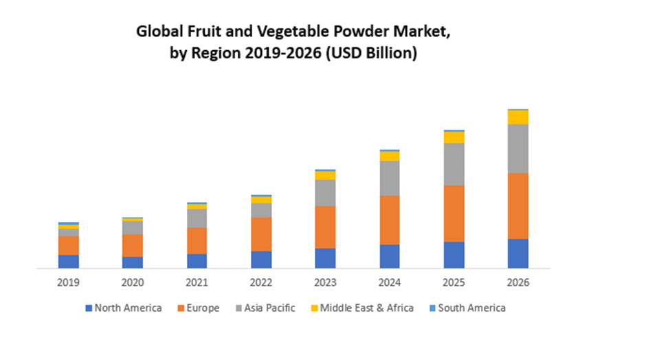 Global Fruit and Vegetable Powder Market: Industry Analysis and Forecast (2020-2026) by Type, Species, Powder Size, Distribution Channel, and Region.