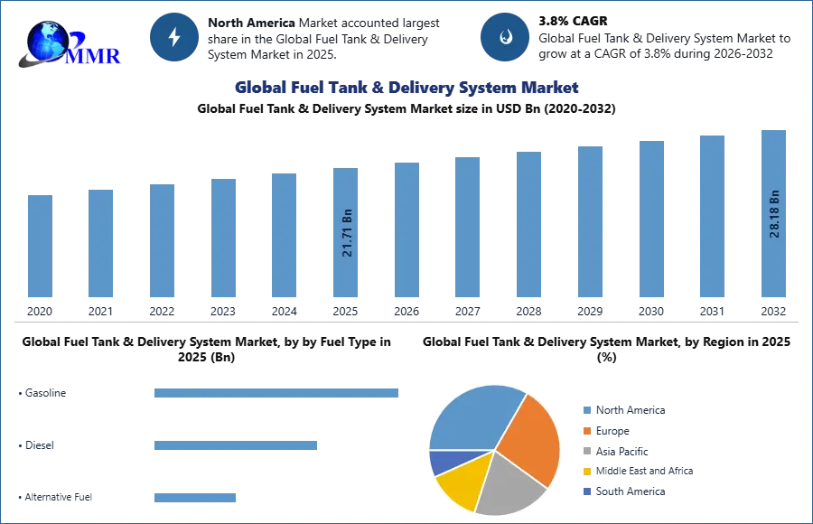 Global Fuel Tank & Delivery System Market