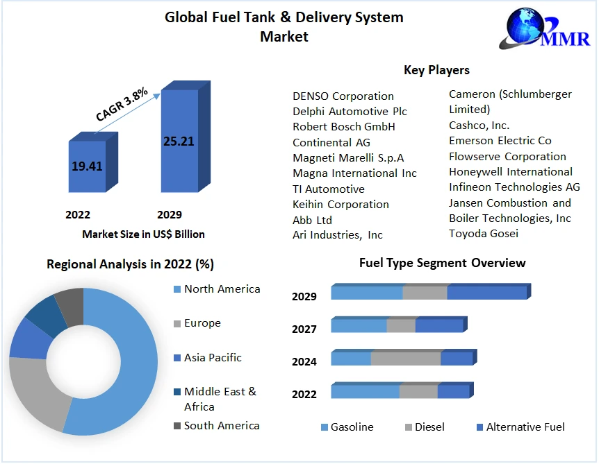 Global Fuel Tank & Delivery System Market