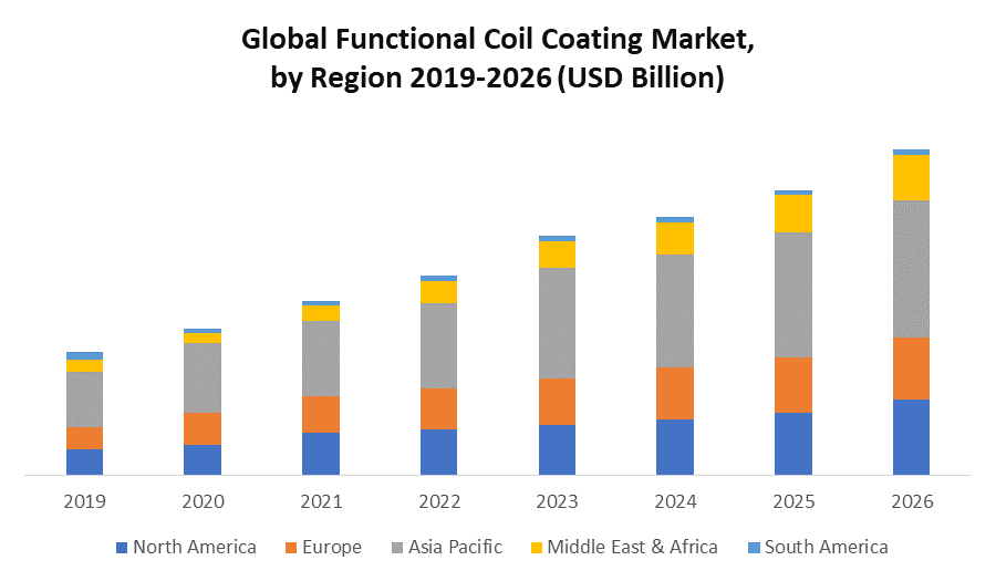 Global Functional Coil Coating Market