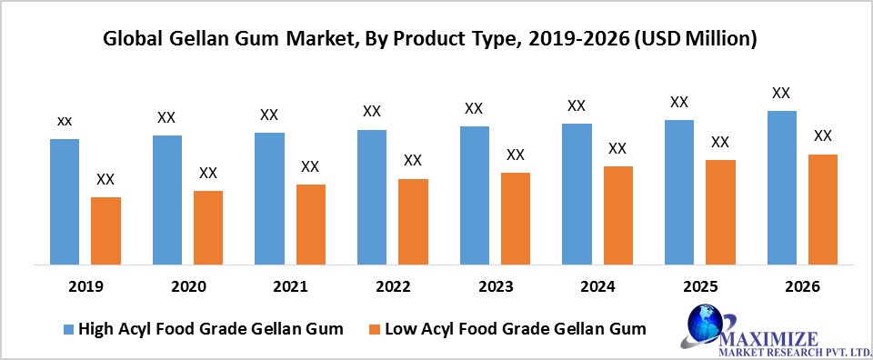 Global Gellan Gum Market by Product