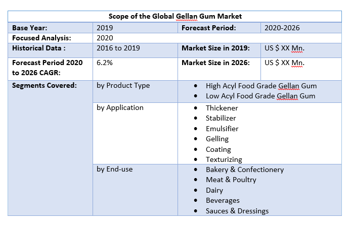 Global Gellan Gum Market