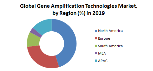 Global Gene Amplification Technologies Market