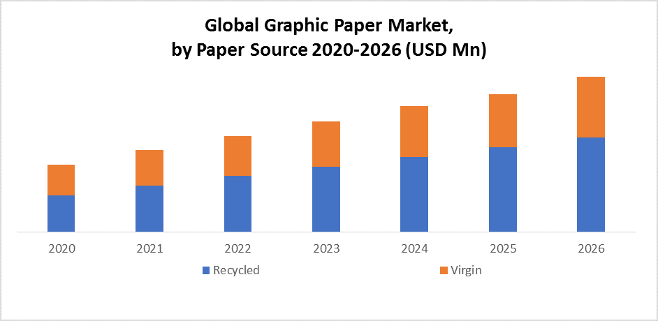 Global Graphic Paper Market: Industry Analysis and Forecast (2020-2026)- By Product Type, Paper Source, End-Use, and Region