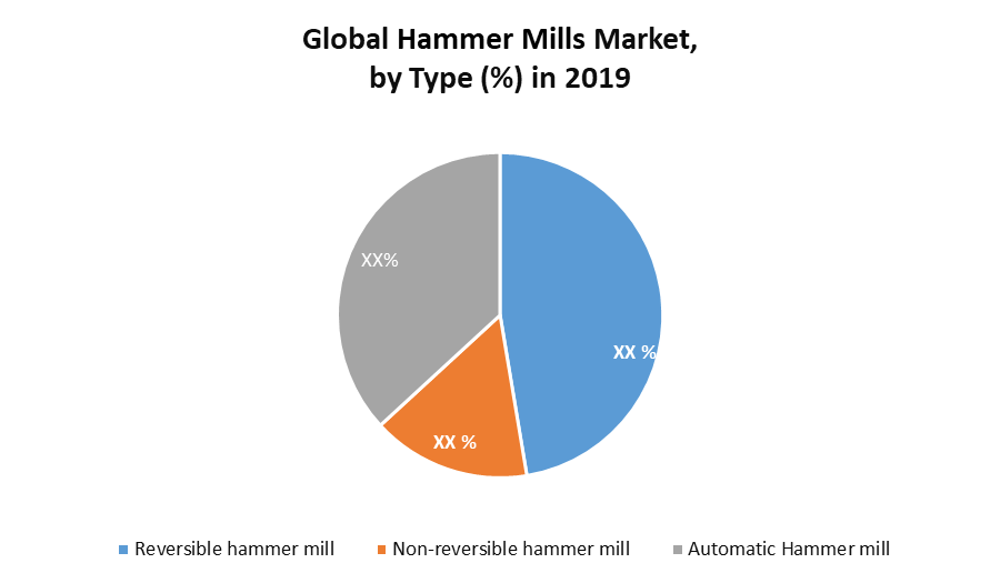 Global Hammer Mills Market