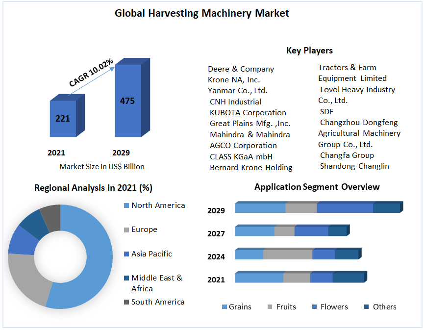 Global Harvesting Machinery Market