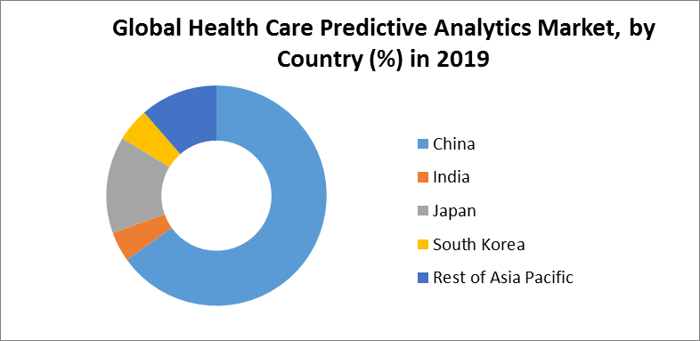 Global Health Care Predictive Analytics Market by Country