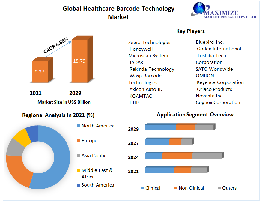 Global Healthcare Barcode Technology Market