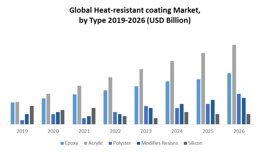 Global Heat-resistant Coating Market