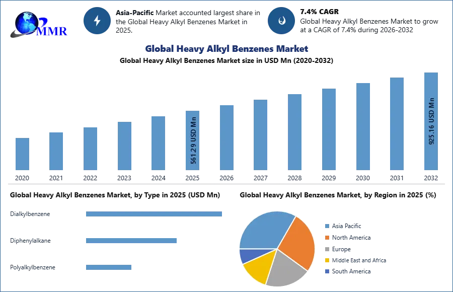 Global Heavy Alkyl Benzenes Market