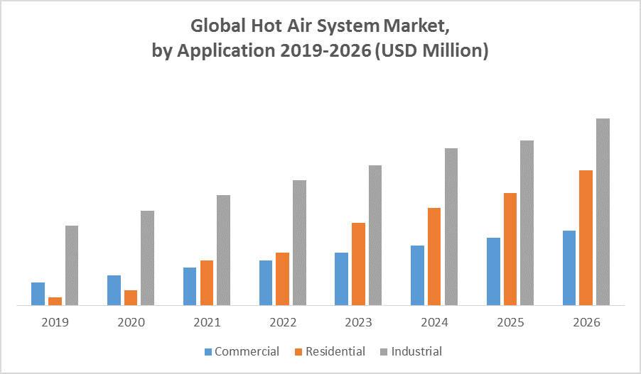Global Hot Air System Market by Application