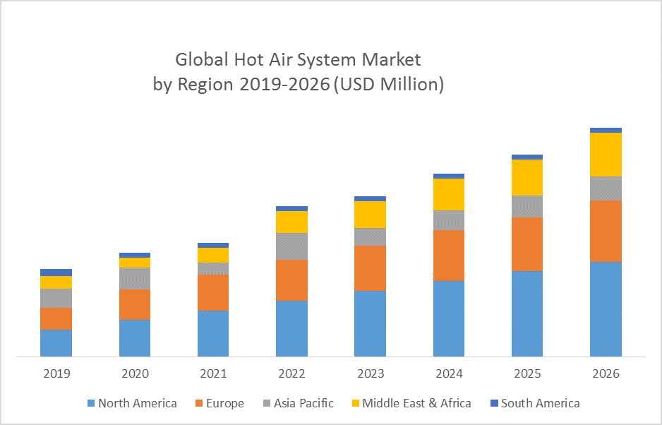 Global Hot Air System Market by Region