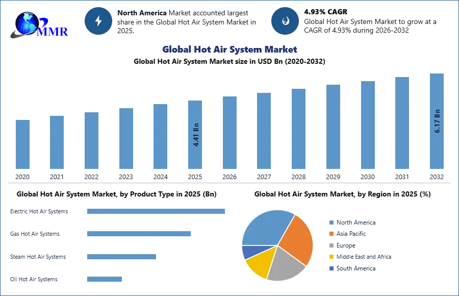 Global Hot Air System Market