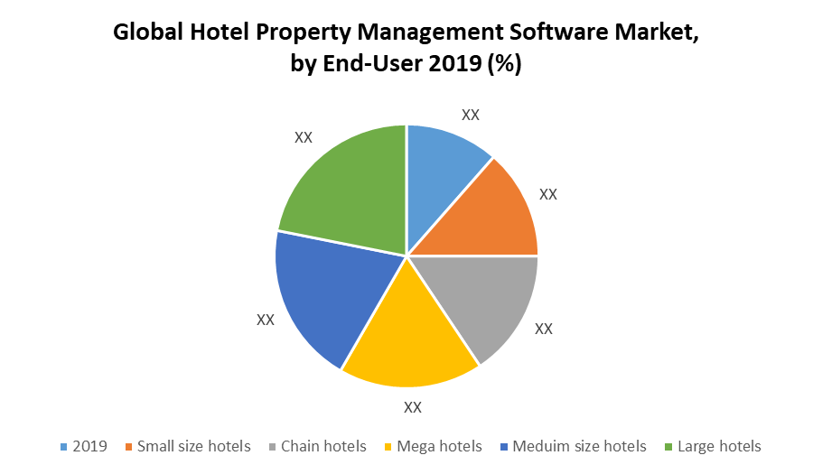 Global Hotel Property Management Software Market