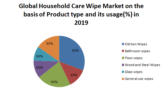 Global Household Care Wipe Market