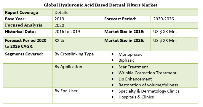Global Hyaluronic Acid Based Dermal Fillers Market by Scope