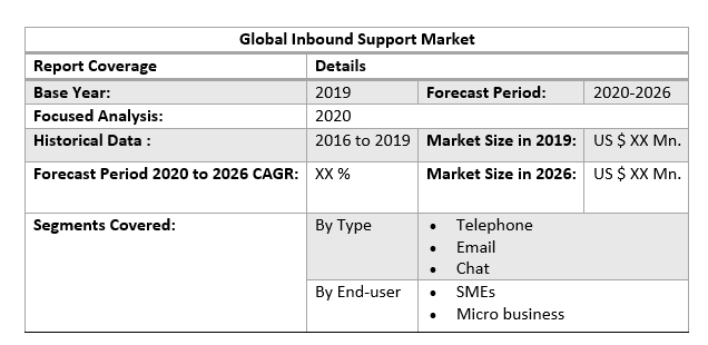 Global Inbound Support Market by Scope