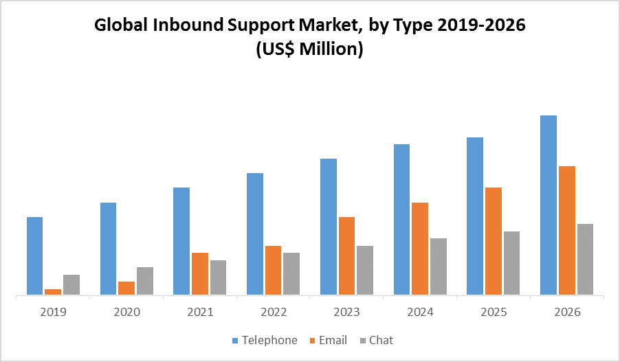 Global Inbound Support Market: Industry Analysis, Size, Share, Growth, Trends, and Forecast, 2020 – 2026
