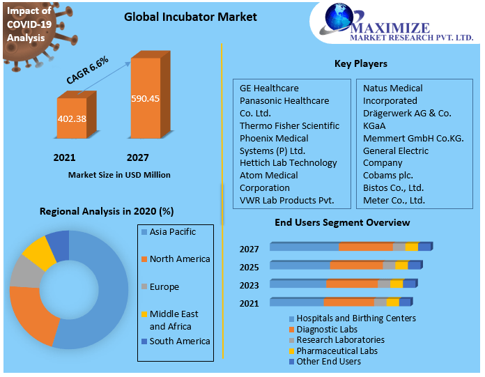 Incubator Market: Global Industry Analysis and Forecast (2022-2027) by Product Type, End Users, Technology, and Region