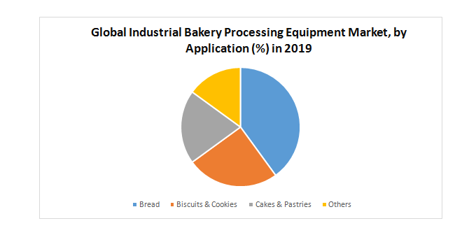 Global Industrial Bakery Processing Equipment Market by Application