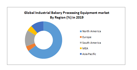 Global Industrial Bakery Processing Equipment Market by Region