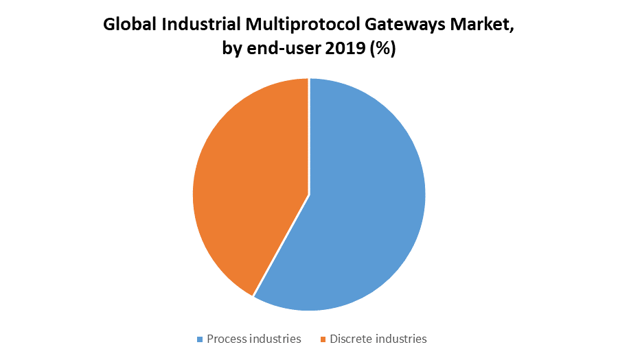 Global Industrial Multiprotocol Gateways Market