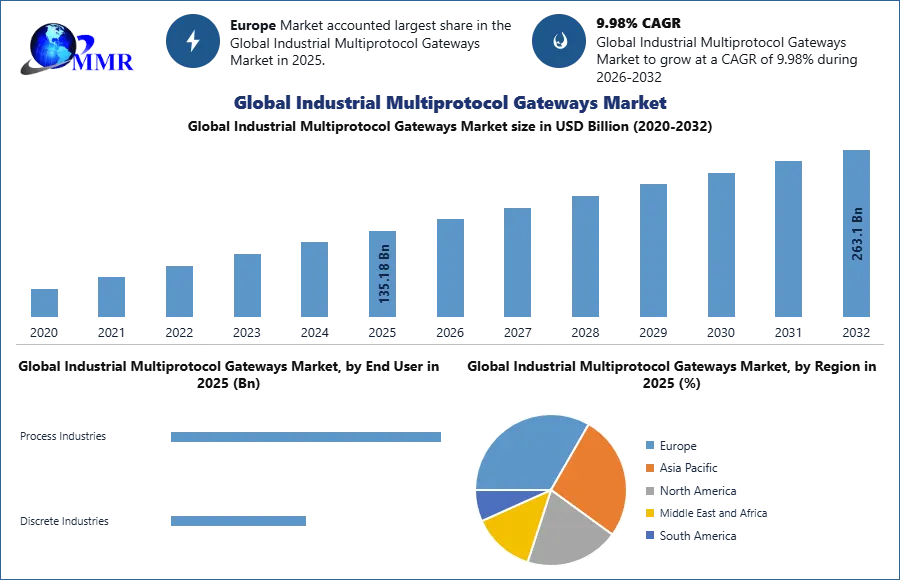 Global Industrial Multiprotocol Gateways Market