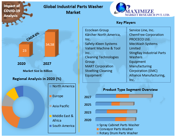 Global Industrial Parts Washer Market