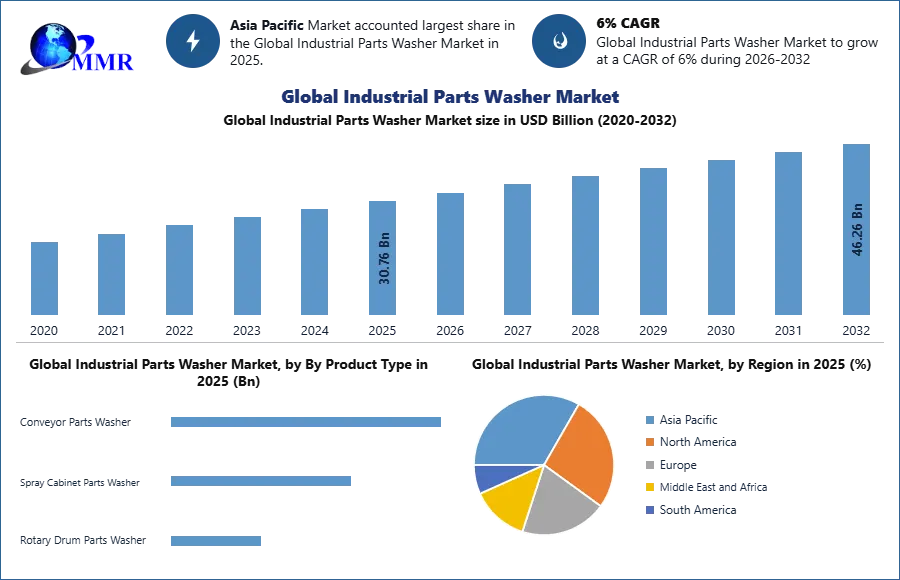 Global Industrial Parts Washer Market